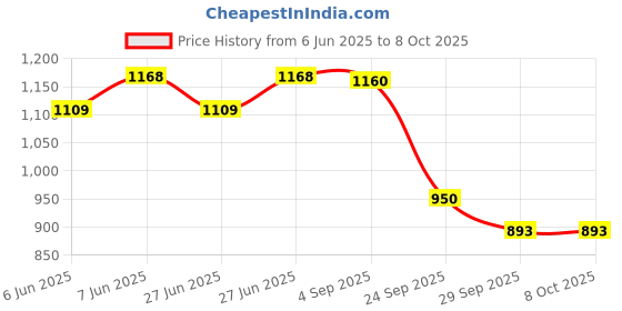 amazon.in Automatic Changeover Switch 40Amps Price History Graph from 6 Jun 2025 to 8 Oct 2025