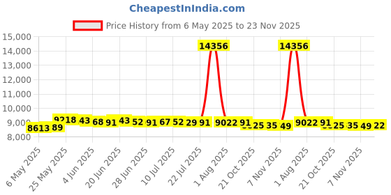 amazon.in merishopp Automatic Chlorinator Feeder Dosing Dispenser Device for Indoor Outdoor Pond for Cl200 merishopp Price History Graph from 6 May 2025 to 23 Nov 2025
