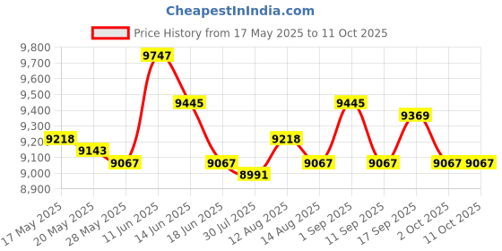 amazon.in ujeavette Automatic Chlorinator Feeder Dosing Dispenser Device for Indoor Outdoor Pond for Cl200 ujeavette Price History Graph from 17 May 2025 to 11 Oct 2025