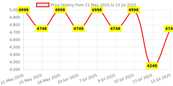 amazon.in Automatic Choking Rescue Device for Kids and Adults with 3 Masks | Portable Anti Choking Device Strong Suction Home Emergency Kit | First Aid Airway Assist Device heimlich maneuver device Price History Graph from 21 May 2025 to 15 Jul 2025