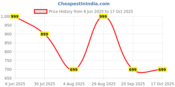 amazon.in Automatic Choking Rescue Device for Kids and Adults,Rescue Device Home, Anti Choking Device for Kids and Adults, Assist Device heimlich maneuver device, Kit for Adults and Children, Plastic,Choking Device (Pack of 1) Price History Graph from 6 Jun 2025 to 16 Oct 2025