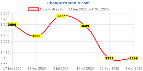 amazon.in Automatic Cradle Kit with Hammock from Baby Corp(Cradle Not Included) | Electric Tutu Automation Kit | Auto Swing Motor & Adjustable Speed|Steel Jhula/Ghodiya Set for Baby Boy and Girl - 20Kg Capacity Price History Graph from 17 Jun 2025 to 8 Oct 2025