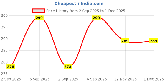 amazon.in Automatic Cup Washer for Sink | 360° Powerful Bottle Cleaner Attachment for Bar, Kitchen, Cafe | Quick Glass Rinser for Mugs, Baby Bottles, Tumblers & Cups Price History Graph from 2 Sep 2025 to 30 Nov 2025
