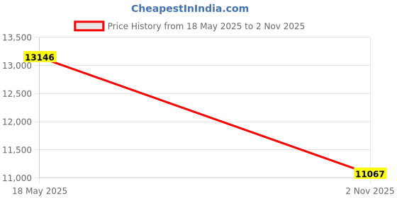 amazon.in Automatic Curtain Opener, Electronic Curtain Opener, Smart Curtain Opener with APP/Voice Control Only for Roman Rod Tracks, Compatible with Alexa Google Home Timer Light & Temperature Sensor Price History Graph from 18 May 2025 to 2 Nov 2025