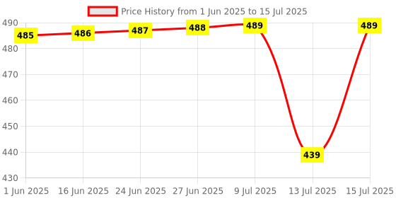 amazon.in Automatic Day and Night Sensor Holder for Bulb, Outdoor Security Light Socket with Dusk to Dawn Sensor, No Electrician Required, Easy to Plug and Play Price History Graph from 1 Jun 2025 to 15 Jul 2025