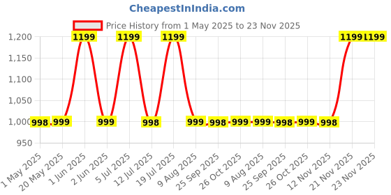 amazon.in Automatic Desk Water Dispenser Pump - USB Rechargeable Electric Pump for 20L Bottles |3 Modes with Auto Shut-Off Drinking Water Dispenser for Home, Office, Camping & Parties (New Generation) Price History Graph from 1 May 2025 to 22 Nov 2025