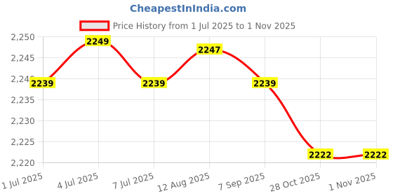 amazon.in Automatic Egg Roll Maker Electric Eggs Sausage Boiler Blue Price History Graph from 1 Jul 2025 to 31 Oct 2025