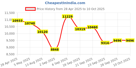 amazon.in Automatic Electric Dumpling Maker,Home Dumpling Press with 2 Modes for Effortless Dumpling Creation Price History Graph from 28 Apr 2025 to 10 Oct 2025