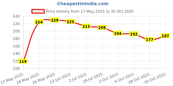 amazon.in kinetics lighting Automatic Flush Toilet Bowl Cleaner Tablets Bathroom Toilet Tank Cleaner, Powerful Cleaning Ball Long-Lasting Blue Deep Clean Bubbles Cleaner Tablets, Bathroom Fresh Air and No Pungent (Pack 10) (A3) kinetics lighting Price History Graph from 17 May 2025 to 30 Oct 2025