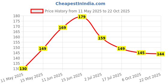 amazon.in jeldrop Automatic Flush Toilet Bowl Cleaner Tablets, Bathroom Toilet Tank Cleaner, Powerful Cleaning Ball Toilet Blue Deep Clean Bubbles, Mild Lemon Scent Pack of 10 jeldrop Price History Graph from 11 May 2025 to 22 Oct 2025