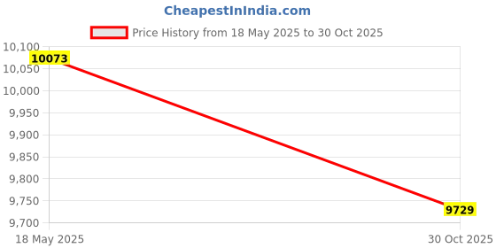 amazon.in Automatic Instant Pop Up Beach Tent Lightweight Outdoor UV Protection Camg Fishing Tent Cabana Sun Shelter(Royal Blue) -Layfoo Price History Graph from 18 May 2025 to 30 Oct 2025