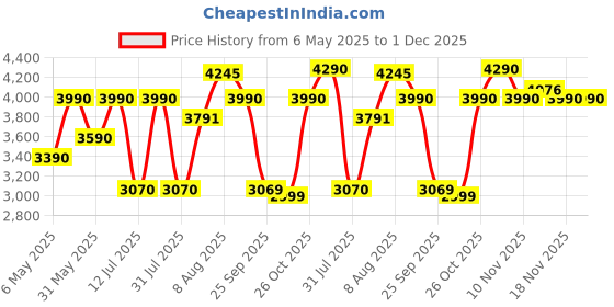 amazon.in by benyar Automatic Mechanical Skeleton Leather Strap Men's Watch by benyar Price History Graph from 6 May 2025 to 1 Dec 2025
