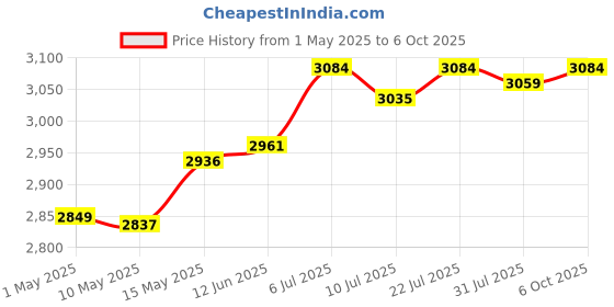 amazon.in Automatic Mechanical Watch Movement Wristwatch Part 8205 Day Date Calendar|Watches, Parts & Accessories|Parts, Tools & Guides|1 Piece Automatic Mechanical Watch Movement Price History Graph from 1 May 2025 to 6 Oct 2025