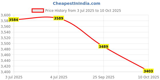 amazon.in Automatic Modular ABC Powder Type Fire Extinguisher (5 Kg) Price History Graph from 3 Jul 2025 to 10 Oct 2025