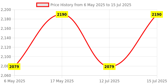 amazon.in Automatic Modular ABC Powder Types Fire Extinguisher (2 Kg) Price History Graph from 6 May 2025 to 15 Jul 2025