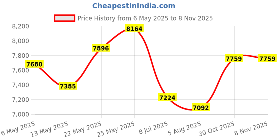 amazon.in Automatic Mouthwash Dispenser, 20.3Oz Mouthwash Dispenser for Bathroom, 4 Dispensing Levels, with 2 Mouthwash Cups, LED Screen, Great for Kids and Adults (White) Price History Graph from 6 May 2025 to 30 Oct 2025