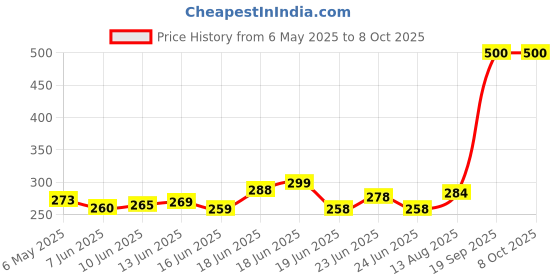 amazon.in Automatic Oil & Water Can Dispenser Pump for 20 Litre Bottle Can, with Low Noise & High Efficiency | Portable for Home, Office & Camping Price History Graph from 6 May 2025 to 8 Oct 2025