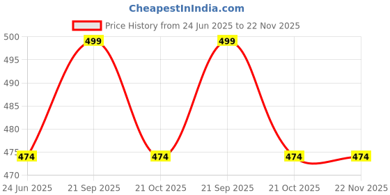 amazon.in star work Automatic Open Golf Umbrella, Extra Large Oversize Windproof Waterproof Stick Umbrellas for Rain Umbrella for Men and Women and Family star work Price History Graph from 24 Jun 2025 to 22 Nov 2025