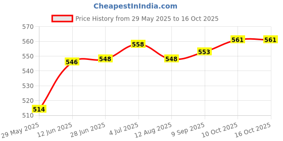 amazon.in rylan Automatic Open Travel Umbrella - Wind Vent, Big Size for Men & Women (Sky Gray) rylan Price History Graph from 29 May 2025 to 16 Oct 2025