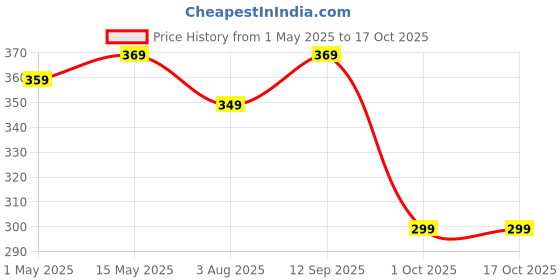 amazon.in prime deals Automatic Open Travel Umbrella - Wind Vent, Big Size for Men & Women, Windproof prime deals Price History Graph from 1 May 2025 to 16 Oct 2025