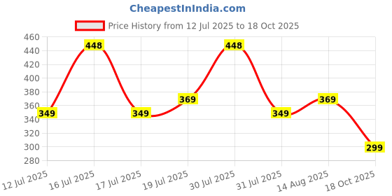 amazon.in prime deals Automatic Open Travel Umbrella - Wind Vent, Big Size for Men & Women, Windproof prime deals Price History Graph from 12 Jul 2025 to 18 Oct 2025