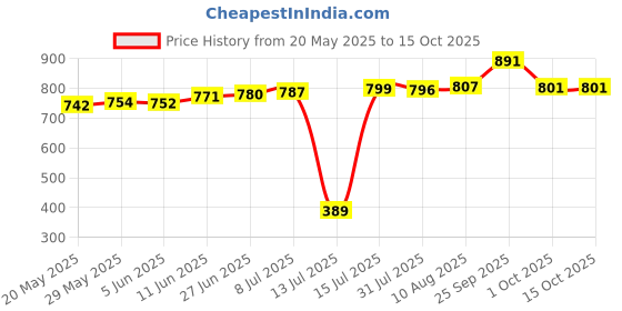 amazon.in rylan Automatic Open Travel Umbrella - Wind Vent, Big Size for Men & Women, Windproof, Rainbow rylan Price History Graph from 20 May 2025 to 14 Oct 2025