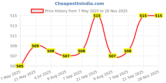 amazon.in rylan Automatic Open Travel Umbrella With Wind Vent - Large for Men, Women, Girls - Windproof, Big Size (Cream Gray) rylan Price History Graph from 7 May 2025 to 26 Nov 2025