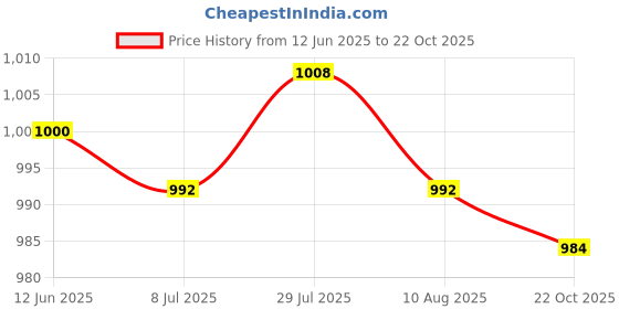 amazon.in Automatic Pool Cleaner Foot Pad K12059 Replace Parts Accessory Round 5.9inch Price History Graph from 12 Jun 2025 to 22 Oct 2025