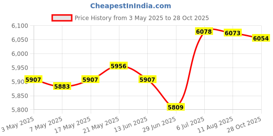 amazon.in Automatic Pool Skimmer Swimming Pool Surface Skimmer for Surface Debris Leaf Price History Graph from 3 May 2025 to 28 Oct 2025