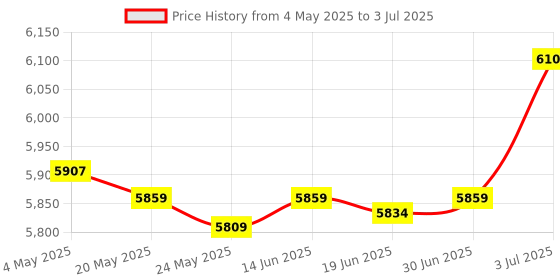 amazon.in Automatic Pool Skimmer Swimming Pool Surface Skimmer for Surface Debris Leaf Price History Graph from 4 May 2025 to 3 Jul 2025