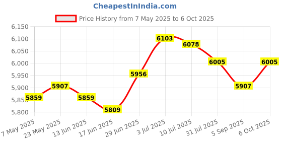 amazon.in Automatic Pool Skimmer Swimming Pool Surface Skimmer for Surface Debris Leaf Price History Graph from 7 May 2025 to 6 Oct 2025
