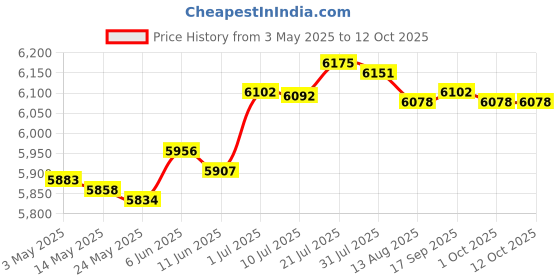 amazon.in Automatic Pool Skimmer Swimming Pool Surface Skimmer for Surface Debris Leaf|Home & Garden | Yard, Garden & Outdoor Living | Pools & Spas |1 Pool Skimmer Price History Graph from 3 May 2025 to 11 Oct 2025