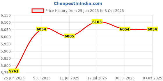 amazon.in Automatic Pool Skimmer Swimming Pool Surface Skimmer for Surface Debris Leaf|Home & Garden | Yard, Garden & Outdoor Living | Pools & Spas |1 Pool Skimmer Price History Graph from 25 Jun 2025 to 8 Oct 2025