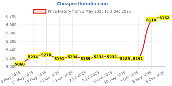 amazon.in Automatic Pool Skimmer Wall Mount Durable Pond Skimmer Kits Leaf Removes | Yard, Garden & Outdoor Living | Pools & Spas | Pool Equipment & Parts | Pool Skimmer Systems & Baskets Price History Graph from 3 May 2025 to 3 Dec 2025
