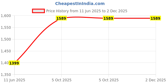 amazon.in cospex Automatic Popcorn Machine Electric Oil-Free Snacks Cum Popcorn Maker Machine for Home and Restaurant cospex Price History Graph from 11 Jun 2025 to 2 Dec 2025