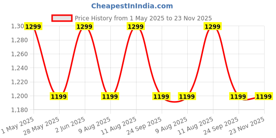 amazon.in shree radharani Automatic Popcorn Machine Home Use, Electric Big Popcorn Machine, Oil-Free Popcorn Maker Machine, 1200W Hot Air Popcorn Machine Household Electric Instant Pop Corn Maker shree radharani Price History Graph from 1 May 2025 to 22 Nov 2025