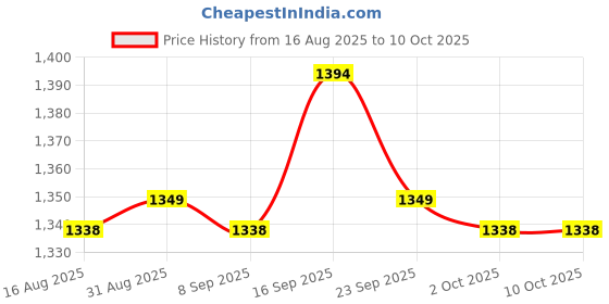 amazon.in Automatic Reptile Tortoise Gecko Feeding Bowl Water Resin Dish Deep Brown Price History Graph from 16 Aug 2025 to 10 Oct 2025