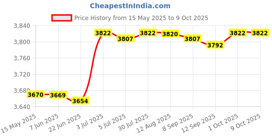 amazon.in Automatic Robot Vacuum Cleaner Floor Cleaning Robot for Floor Carpet Black Price History Graph from 15 May 2025 to 8 Oct 2025