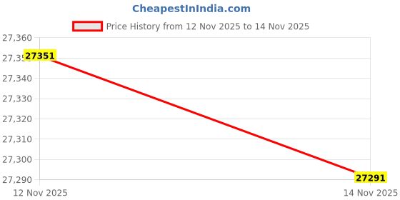 amazon.in Automatic Robotic Pool Cleaner for Above Ground, Cordless Pool Vacuum for Inground Pools Self-Parking Price History Graph from 12 Nov 2025 to 14 Nov 2025