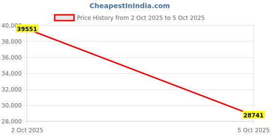 amazon.in Automatic Robotic Pool Cleaner for Above Ground, Cordless Pool Vacuum for Inground Pools Self-Parking Price History Graph from 2 Oct 2025 to 5 Oct 2025