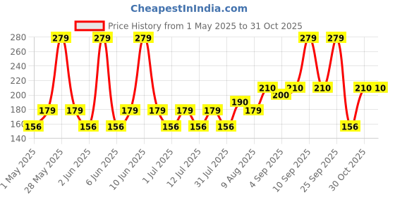 amazon.in Automatic Room Fresheners Refill Air Matic Boost Home Fragrance with 2300 Sprays Each Bottle Black Pack of 1 Price History Graph from 1 May 2025 to 31 Oct 2025