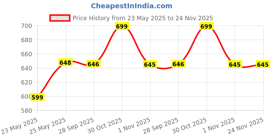 amazon.in Automatic Salt and Pepper Grinder, Pepper Grinder refillable with Adjustable Coarseness, Battery Operated Salt Grinder with LED Light, Electric Pepper Grinder Battery operated, One-handed Operation Price History Graph from 23 May 2025 to 24 Nov 2025