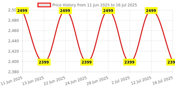 amazon.in Automatic School Bell Management System - Especially Designed for Schools (25 Sessions/Day) Price History Graph from 11 Jun 2025 to 16 Jul 2025
