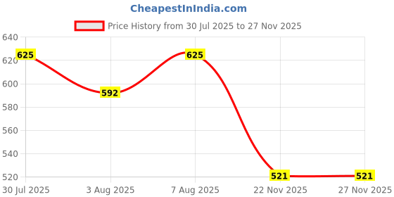amazon.in Automatic School Timer gong Bell 6" inch Price History Graph from 30 Jul 2025 to 25 Nov 2025