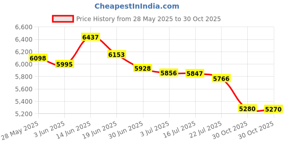 amazon.in Automatic Serpentine Belt Tensioner Pulley Assembly - Replaces 38158, 88929140 - Compatible with Chevy, GMC & Other GM Vehicles - Avalanche, Silverado, Trailblazer, Sierra, Tahoe, Yukon, Escalade Price History Graph from 28 May 2025 to 30 Oct 2025