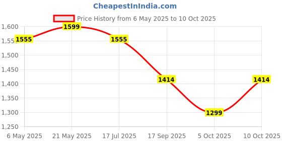 amazon.in Automatic Single Phase Changeover Switch, 32 Amp, 100-300V AC, Jointless Metal Body. Price History Graph from 6 May 2025 to 10 Oct 2025