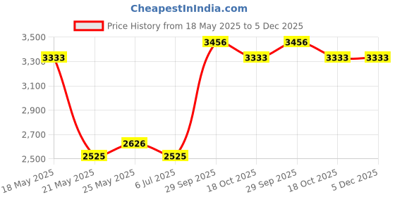 amazon.in Automatic Single Phase Changeover Switch, 63 Amp SPN, 150-250V AC, Jiontless Metal Body Price History Graph from 18 May 2025 to 5 Dec 2025