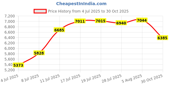 amazon.in Automatic soap Dispenser touchless Automatic Liquid Soap Dispenser Wall Mount for Kitchen and Bathroom Liquid Hand Soap Dispenser Price History Graph from 4 Jul 2025 to 30 Oct 2025