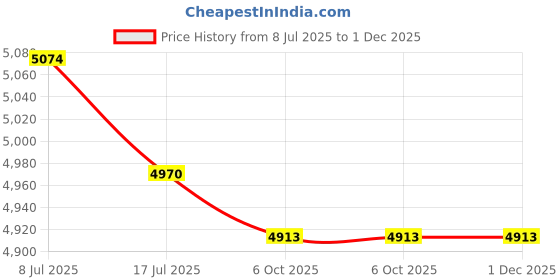 amazon.in Automatic Soap Dispenser Touchless,Simple Physical Adjustment Hand Soap Dispenser,Low Battery Consumption Dish Soap Dispenser Kitchen Bathroom Price History Graph from 8 Jul 2025 to 30 Nov 2025