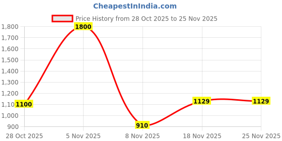 amazon.in Automatic Solar Relay Controller Price History Graph from 28 Oct 2025 to 25 Nov 2025